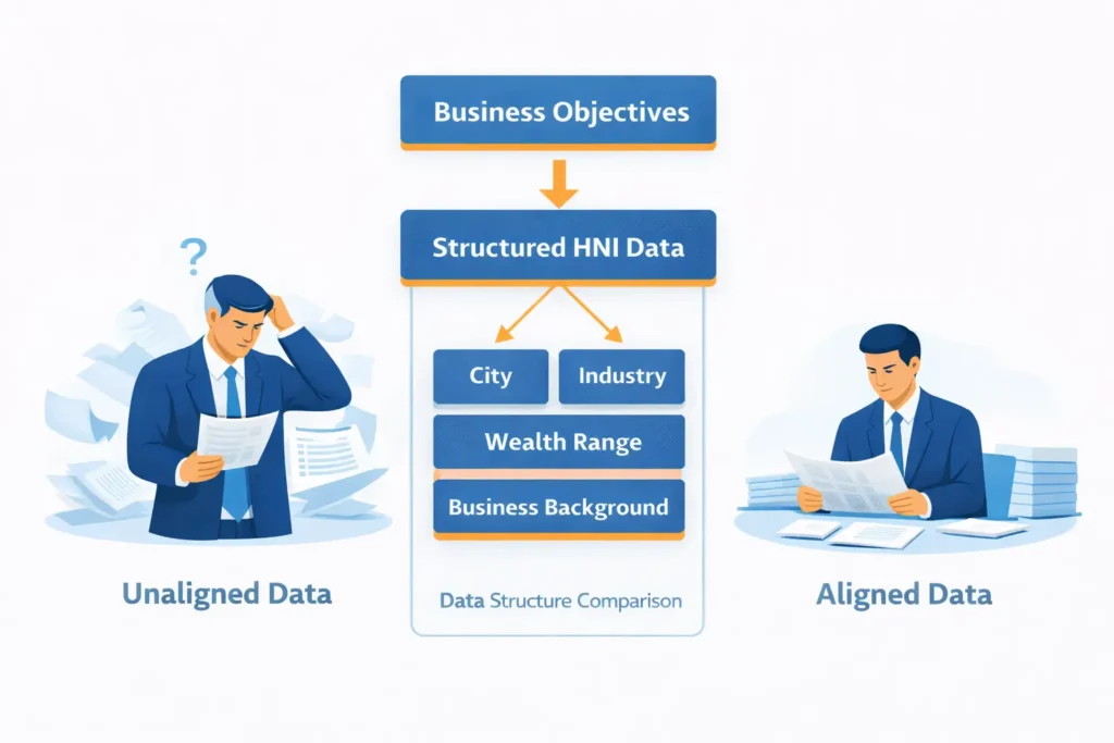 Aligning HNI data with business objectives to support structured planning and strategic decision-making.