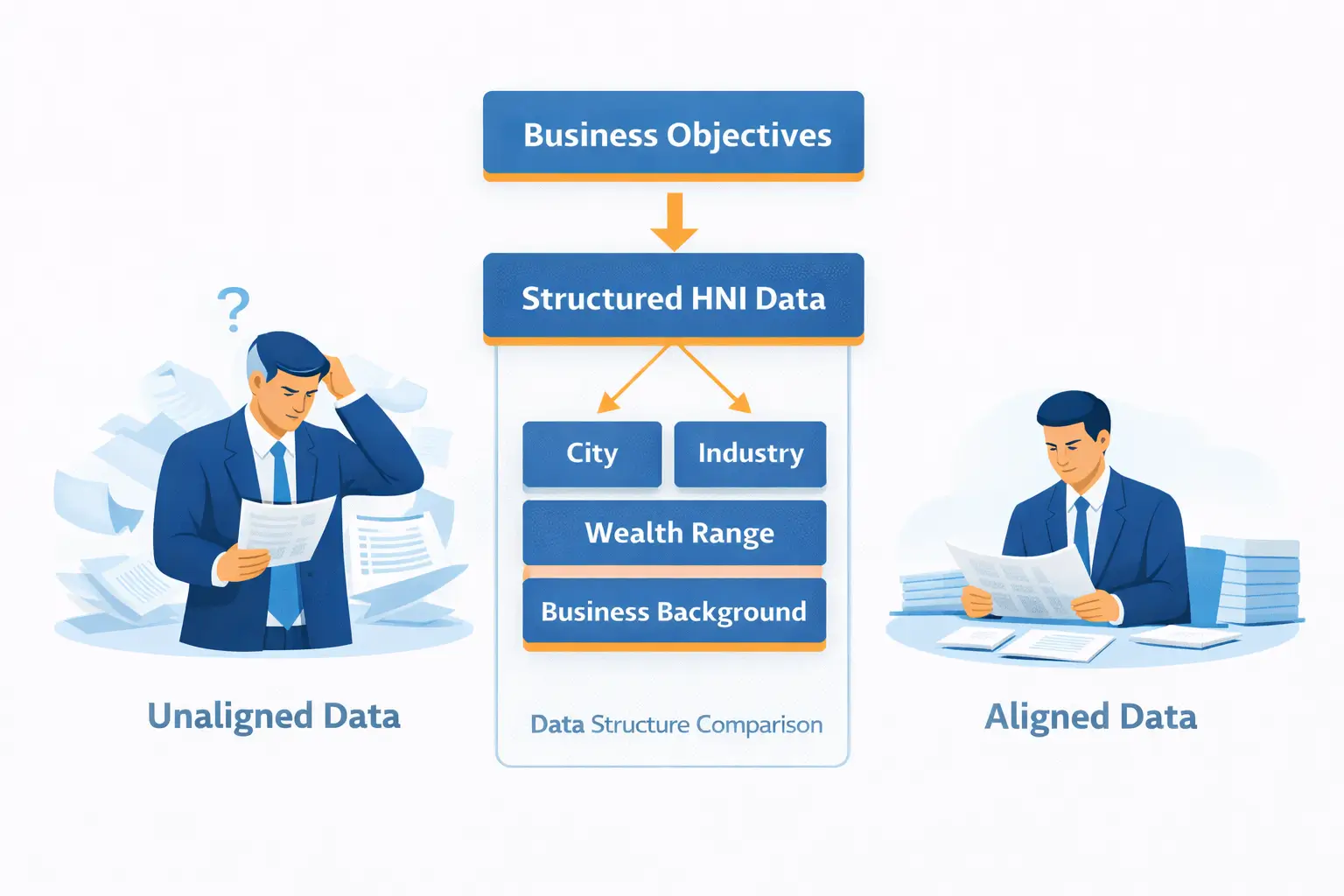 Aligning HNI data with business objectives to support structured planning and strategic decision-making.