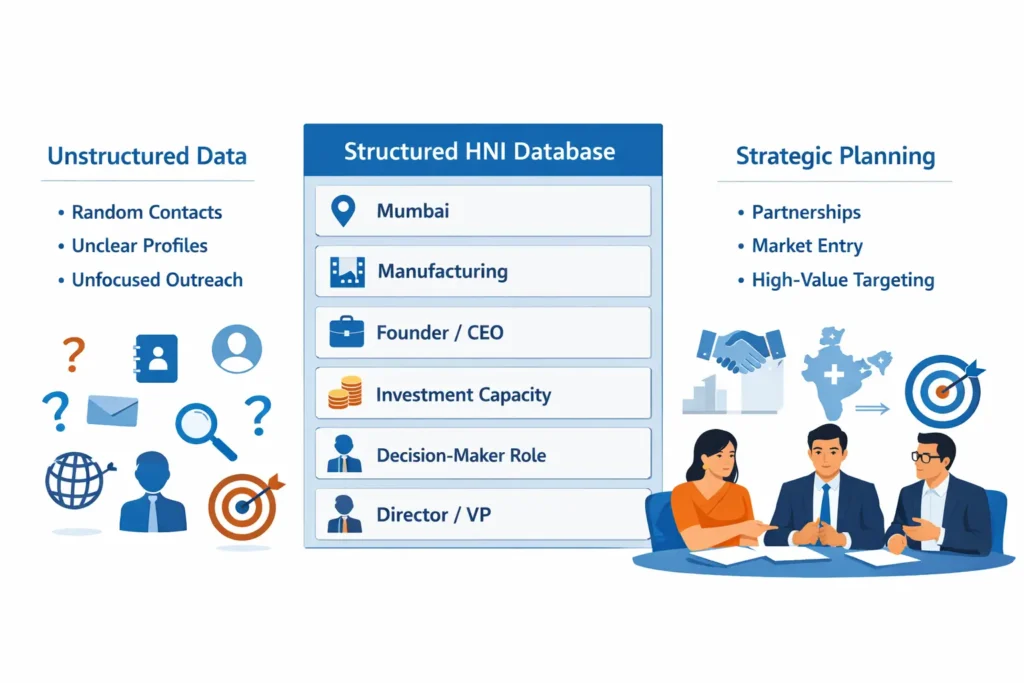Illustration showing how high-ticket B2B companies in India use structured HNI databases to identify, profile, and plan engagement with high-value individuals.
