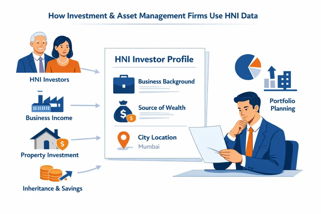 Illustration showing how investment and asset management firms in India use HNI data for investor profiling
